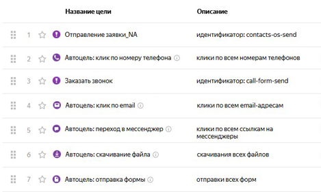 Настройка аналитики Профэлетробогрев